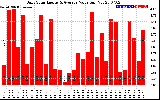 Solar PV/Inverter Performance Daily Solar Energy Production Value