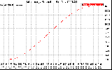 Solar PV/Inverter Performance Daily Energy Production