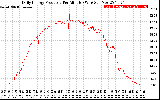 Solar PV/Inverter Performance Daily Energy Production Per Minute