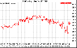 Solar PV/Inverter Performance Grid Voltage