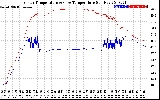 Solar PV/Inverter Performance Inverter Operating Temperature