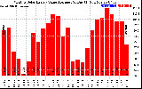 Solar PV/Inverter Performance Monthly Solar Energy Value Average Per Day ($)