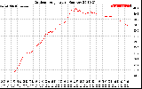 Solar PV/Inverter Performance Outdoor Temperature