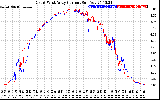 Solar PV/Inverter Performance Photovoltaic Panel Current Output