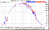 Solar PV/Inverter Performance Photovoltaic Panel Power Output