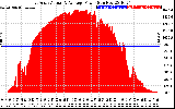 Solar PV/Inverter Performance East Array Actual & Average Power Output