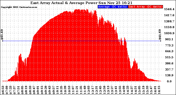 Solar PV/Inverter Performance East Array Actual & Average Power Output