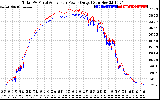 Solar PV/Inverter Performance PV Panel Power Output & Inverter Power Output