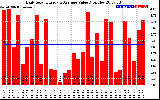 Solar PV/Inverter Performance Daily Solar Energy Production Value