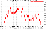 Solar PV/Inverter Performance Daily Energy Production Per Minute