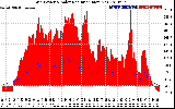 Solar PV/Inverter Performance Grid Power & Solar Radiation