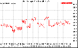 Solar PV/Inverter Performance Grid Voltage