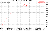 Solar PV/Inverter Performance Outdoor Temperature