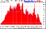 Solar PV/Inverter Performance Solar Radiation & Effective Solar Radiation per Minute