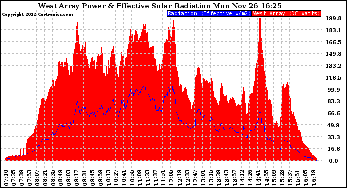 Solar PV/Inverter Performance West Array Power Output & Effective Solar Radiation