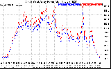 Solar PV/Inverter Performance Photovoltaic Panel Power Output