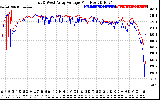 Solar PV/Inverter Performance Photovoltaic Panel Voltage Output