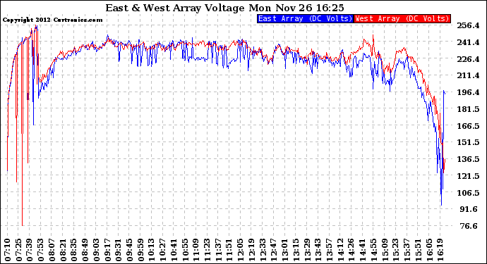 Solar PV/Inverter Performance Photovoltaic Panel Voltage Output