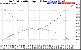 Solar PV/Inverter Performance Sun Altitude Angle & Sun Incidence Angle on PV Panels