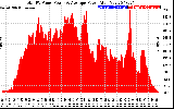 Solar PV/Inverter Performance Total PV Panel Power Output