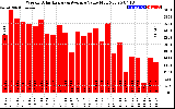 Solar PV/Inverter Performance Weekly Solar Energy Production Value