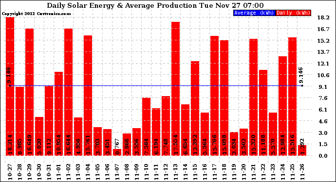 Solar PV/Inverter Performance Daily Solar Energy Production