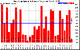 Solar PV/Inverter Performance Daily Solar Energy Production Value