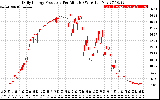 Solar PV/Inverter Performance Daily Energy Production Per Minute