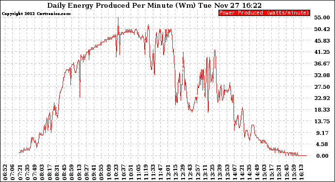 Solar PV/Inverter Performance Daily Energy Production Per Minute