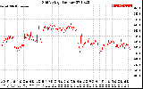 Solar PV/Inverter Performance Grid Voltage