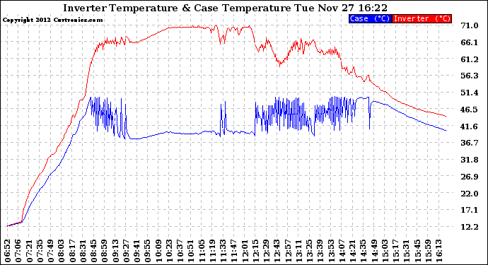 Solar PV/Inverter Performance Inverter Operating Temperature