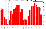 Solar PV/Inverter Performance Monthly Solar Energy Value Average Per Day ($)