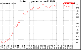 Solar PV/Inverter Performance Outdoor Temperature