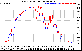 Solar PV/Inverter Performance Photovoltaic Panel Current Output