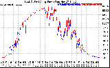 Solar PV/Inverter Performance Photovoltaic Panel Power Output