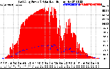 Solar PV/Inverter Performance East Array Power Output & Solar Radiation