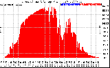 Solar PV/Inverter Performance East Array Actual & Average Power Output