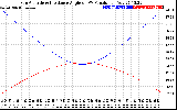 Solar PV/Inverter Performance Sun Altitude Angle & Sun Incidence Angle on PV Panels