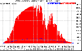 Solar PV/Inverter Performance Total PV Panel Power Output & Solar Radiation