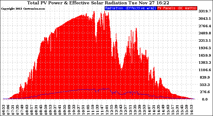 Solar PV/Inverter Performance Total PV Panel Power Output & Effective Solar Radiation