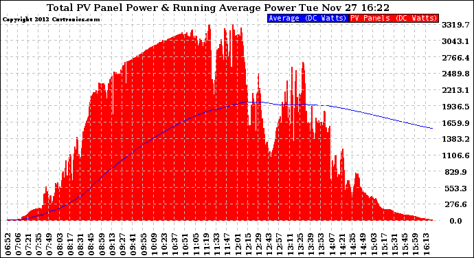 Solar PV/Inverter Performance Total PV Panel & Running Average Power Output