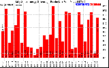 Solar PV/Inverter Performance Daily Solar Energy Production