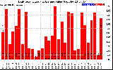 Solar PV/Inverter Performance Daily Solar Energy Production Value