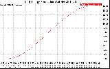 Solar PV/Inverter Performance Daily Energy Production