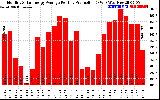 Solar PV/Inverter Performance Monthly Solar Energy Production Average Per Day (KWh)