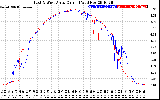 Solar PV/Inverter Performance Photovoltaic Panel Current Output