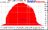 Solar PV/Inverter Performance West Array Power Output & Solar Radiation