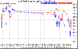 Solar PV/Inverter Performance Photovoltaic Panel Voltage Output