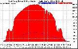 Solar PV/Inverter Performance East Array Power Output & Effective Solar Radiation