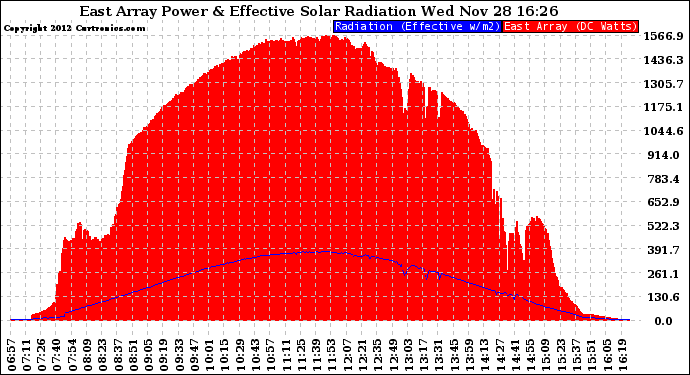 Solar PV/Inverter Performance East Array Power Output & Effective Solar Radiation